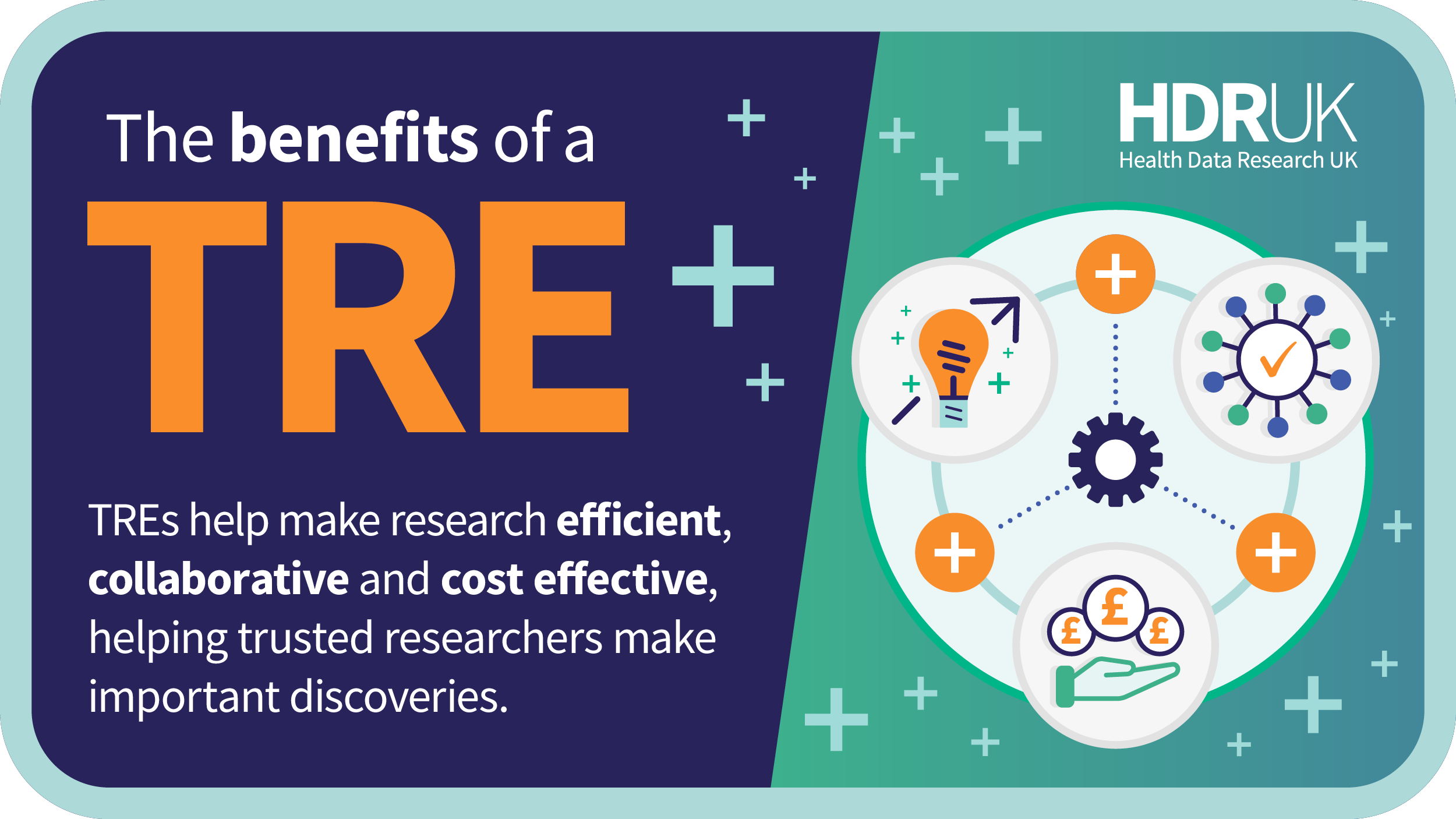 Infographic with text that reads: 'The benefits of a TRE. TREs help make research efficient, collaborative and cost effective, helping trusted researchers make important discoveries.' The diagram shows three symbols linked within a circle: a light bulb with upwards arrow representing efficiency, a circle with connected dots to represent collaboration, and a hand with £ for cost efficiency.