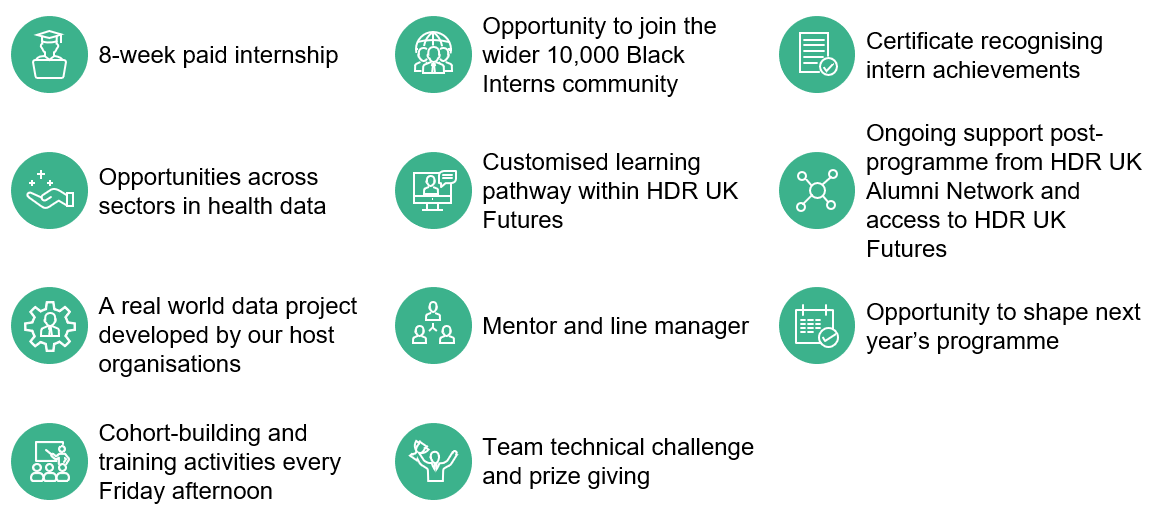 The Health Data Science Black Internship Programme includes: 8-week paid internship Opportunities across sectors including academia, charities, civil service and industry, work on a real-world health data science project developed by our host organisations Cohort-building and training activities every Friday afternoon Opportunity to join the wider 10,000 Black Interns community Customised learning pathway through HDR UK Futures platform Mentor and line manager Team challenges and prize giving Certificate recognising intern achievements, Post-internship support from our alumni network In-person networking events An opportunity to shape next year's programme