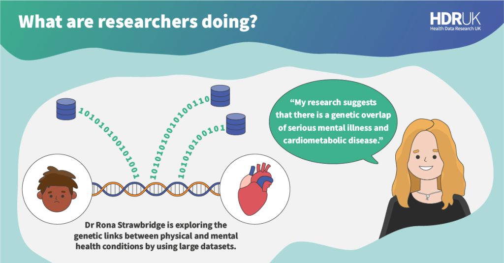 Infographic with the title 'What are researchers doing?'. On the right there is an image of a sad face connected to an anatomic heart graphic by a DNA helix. The text below reads: Dr Rona Strawbridge is exploring the genetic links between physical and mental health conditions by using large datasets. On the right there is an illustration of Rona, with a speech bubble saying, "My research suggests that there is a genetic overlap of serious mental illness and cardiometabolic disease."