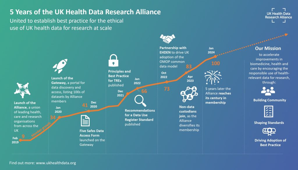 Five years of impact from the UK Health Data Research Alliance